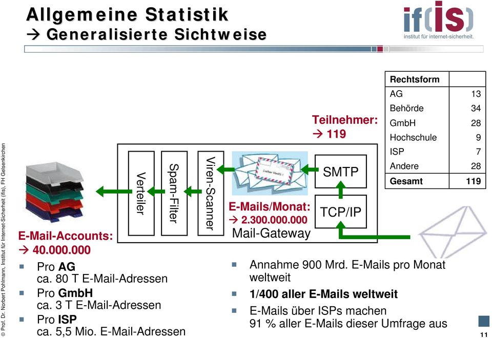 E-Mail-Adressen Viren-Scanner E-Mails/Monat: 2.300.000.000 Mail-Gateway SMTP TCP/IP ISP Andere Gesamt Annahme 900 Mrd.