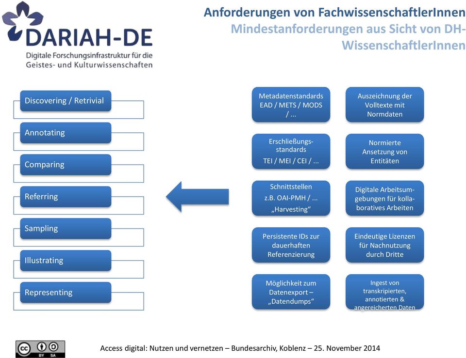 .. Auszeichnung der Volltexte mit Normdaten Normierte Ansetzung von Entitäten Referring Sampling Illustrating Schnittstellen z.b. OAI-PMH /.