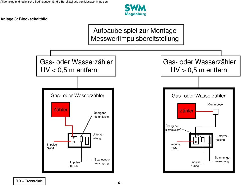 Übergabe klemmleiste Zähler Klemmdose Übergabe klemmleiste SWM T R