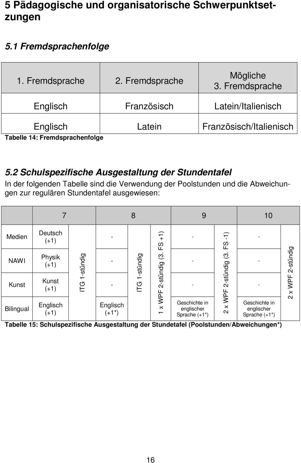 2 Schulspezifische usgestaltung der Stundentafel In der folgenden Tabelle sind die Verwendung der Poolstunden und die bweichungen zur regulären Stundentafel ausgewiesen: Medien NWI Kunst Bilingual