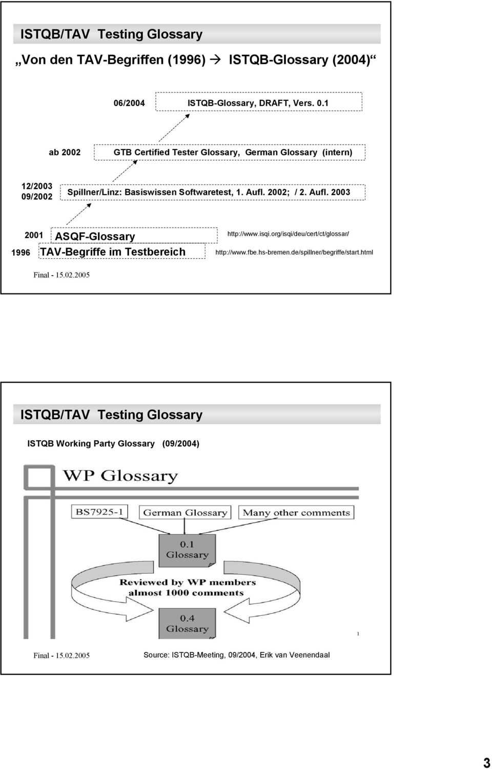 1 ab 2002 GTB Certified Tester Glossary, German Glossary (intern) 12/2003 09/2002 Spillner/Linz: Basiswissen Softwaretest,