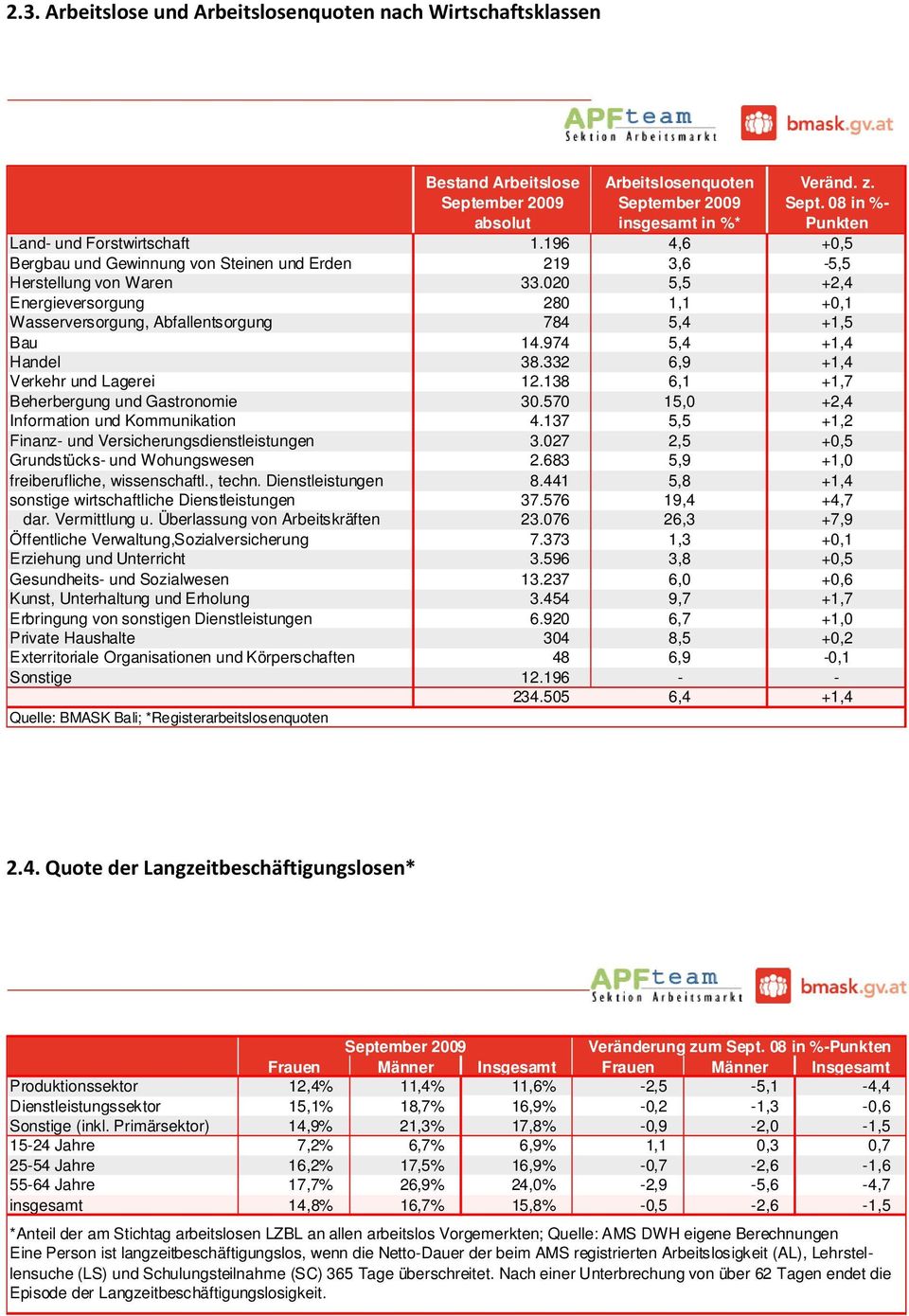 974 5,4 +1,4 Handel 38.332 6,9 +1,4 Verkehr und Lagerei 12.138 6,1 +1,7 Beherbergung und Gastronomie 30.570 15,0 +2,4 Information und Kommunikation 4.