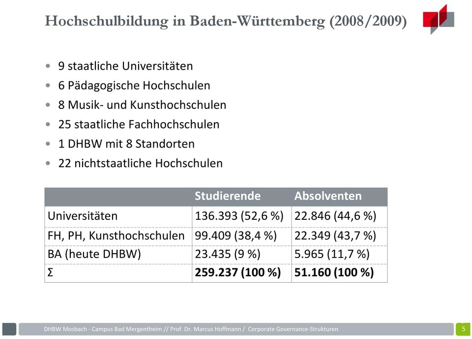 Hochschulen Studierende Absolventen Universitäten 136.393 (52,6 %) 22.