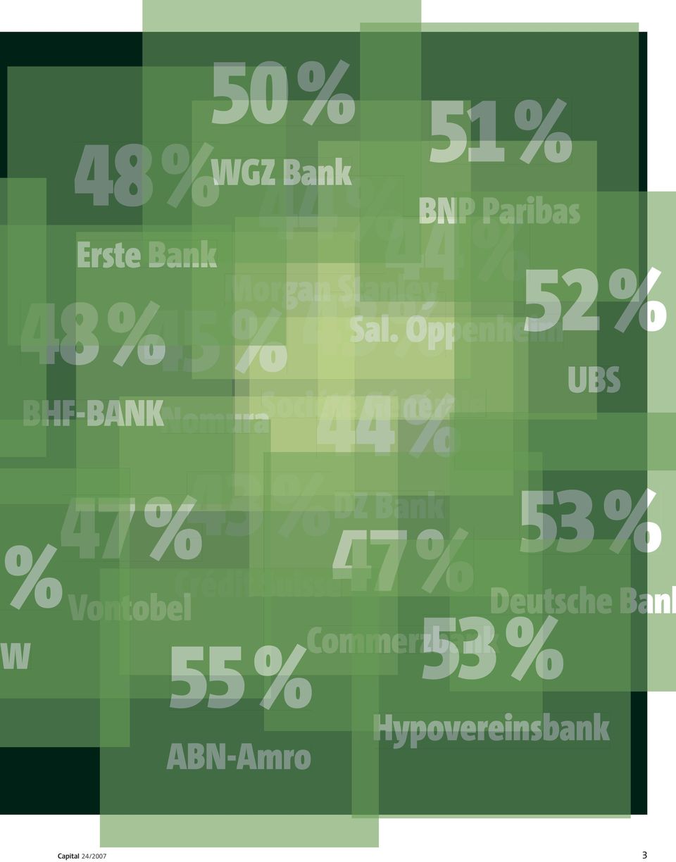 Généra UBS BH é ale 47 7% 43 % DZB Ba ank 7% 53 % 47 % Crédit ts Suisse
