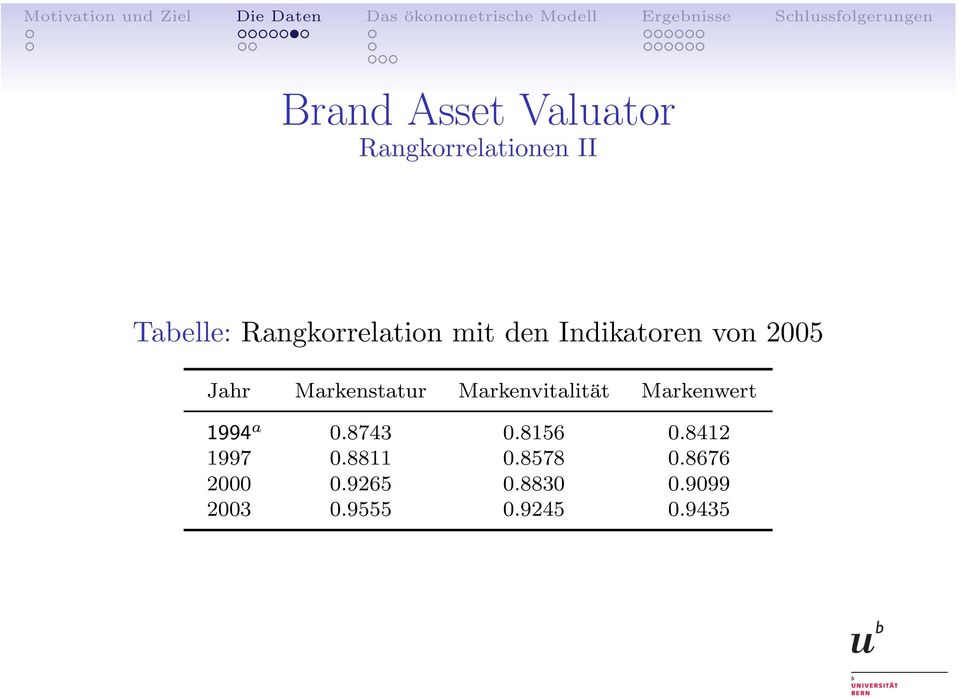 Markenstatur Markenvitalität Markenwert 1994 a 0.8743 0.