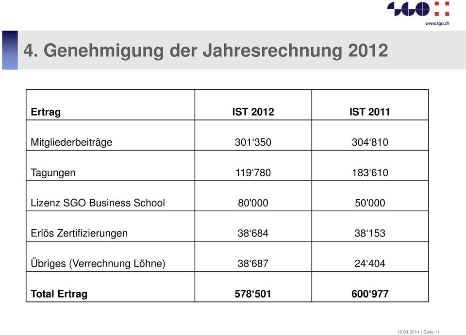 Business School 80'000 50'000 Erlös Zertifizierungen 38 684 38 153