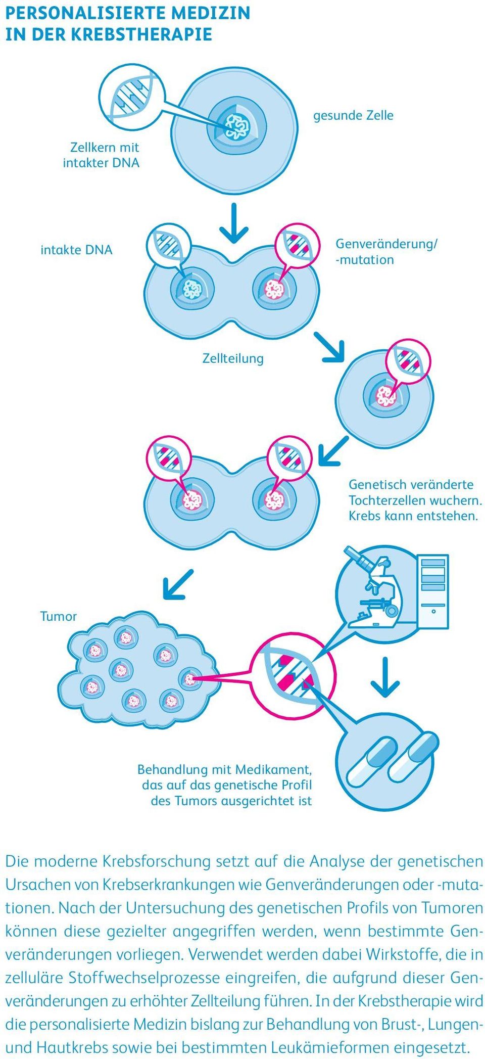 Genveränderungen oder -muta - tionen. Nach der Untersuchung des genetischen Profils von Tumoren können diese gezielter angegriffen werden, wenn bestimmte Gen - veränderungen vorliegen.