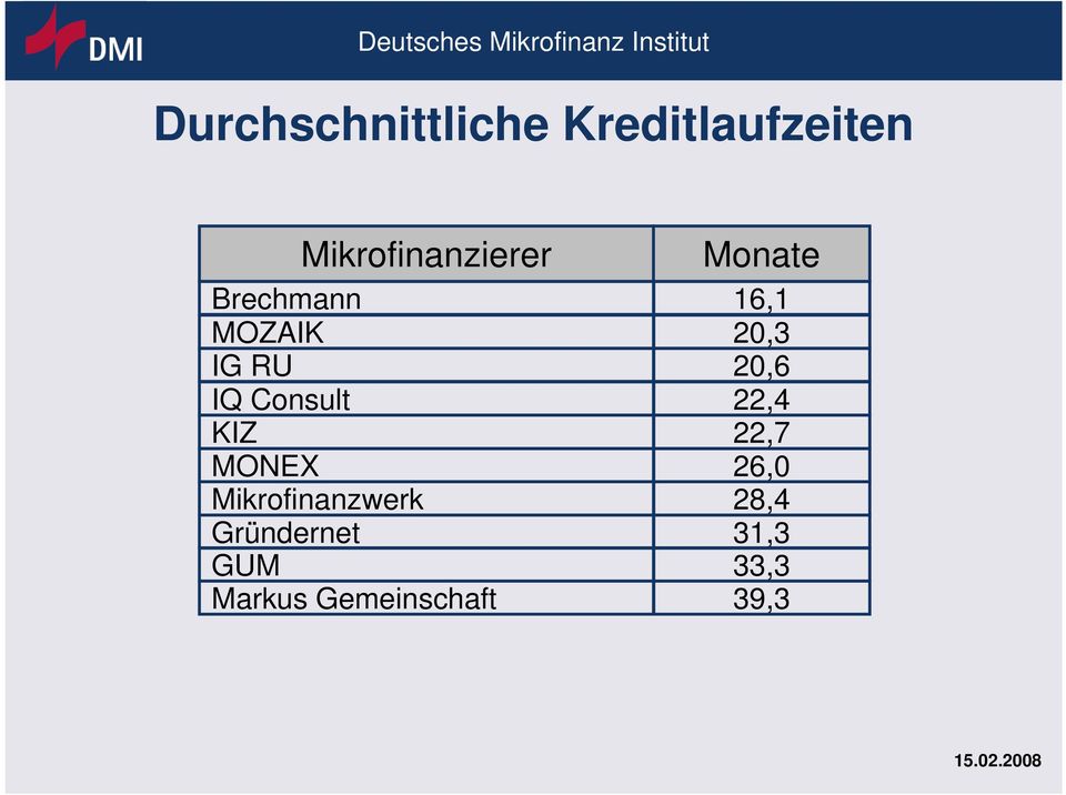 Consult 22,4 KIZ 22,7 MONEX 26,0 Mikrofinanzwerk 28,4