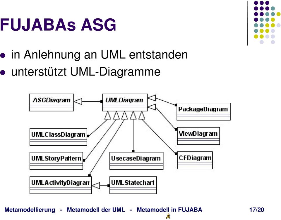 UML-Diagramme Metamodellierung -