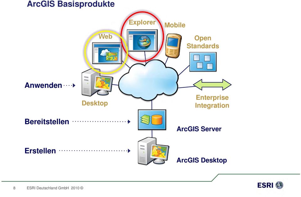 Desktop Enterprise Integration ArcGIS Server