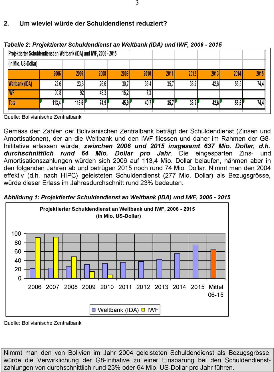 55,5 74,4 Gemäss den Zahlen der Bolivianischen Zentralbank beträgt der Schuldendienst (Zinsen und Amortisationen), der an die Weltbank und den fliessen und daher im Rahmen der G8- Inititative