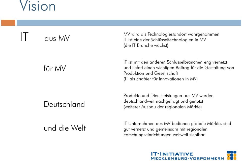 Innovationen in MV) Deutschland Produkte und Dienstleistungen aus MV werden deutschlandweit nachgefragt und genutzt (weiterer Ausbau der regionalen