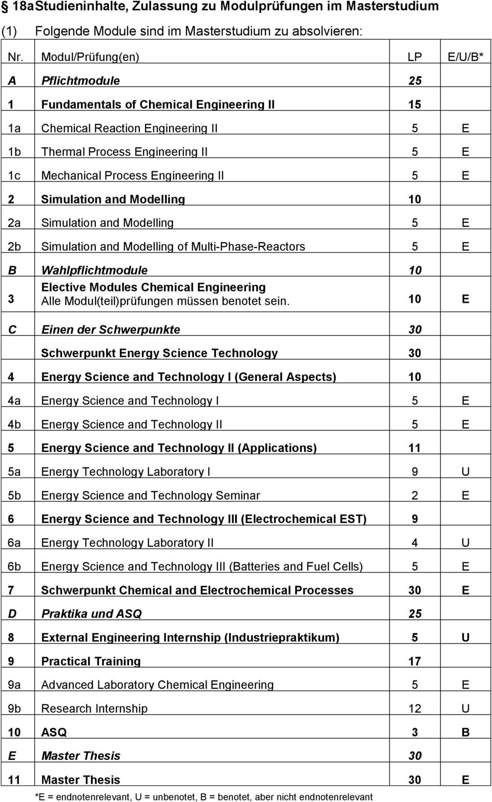 Engineering II 5 E 2 Simulation and Modelling 10 2a Simulation and Modelling 5 E 2b Simulation and Modelling of Multi-Phase-Reactors 5 E B Wahlpflichtmodule 10 Elective Modules Chemical Engineering 3