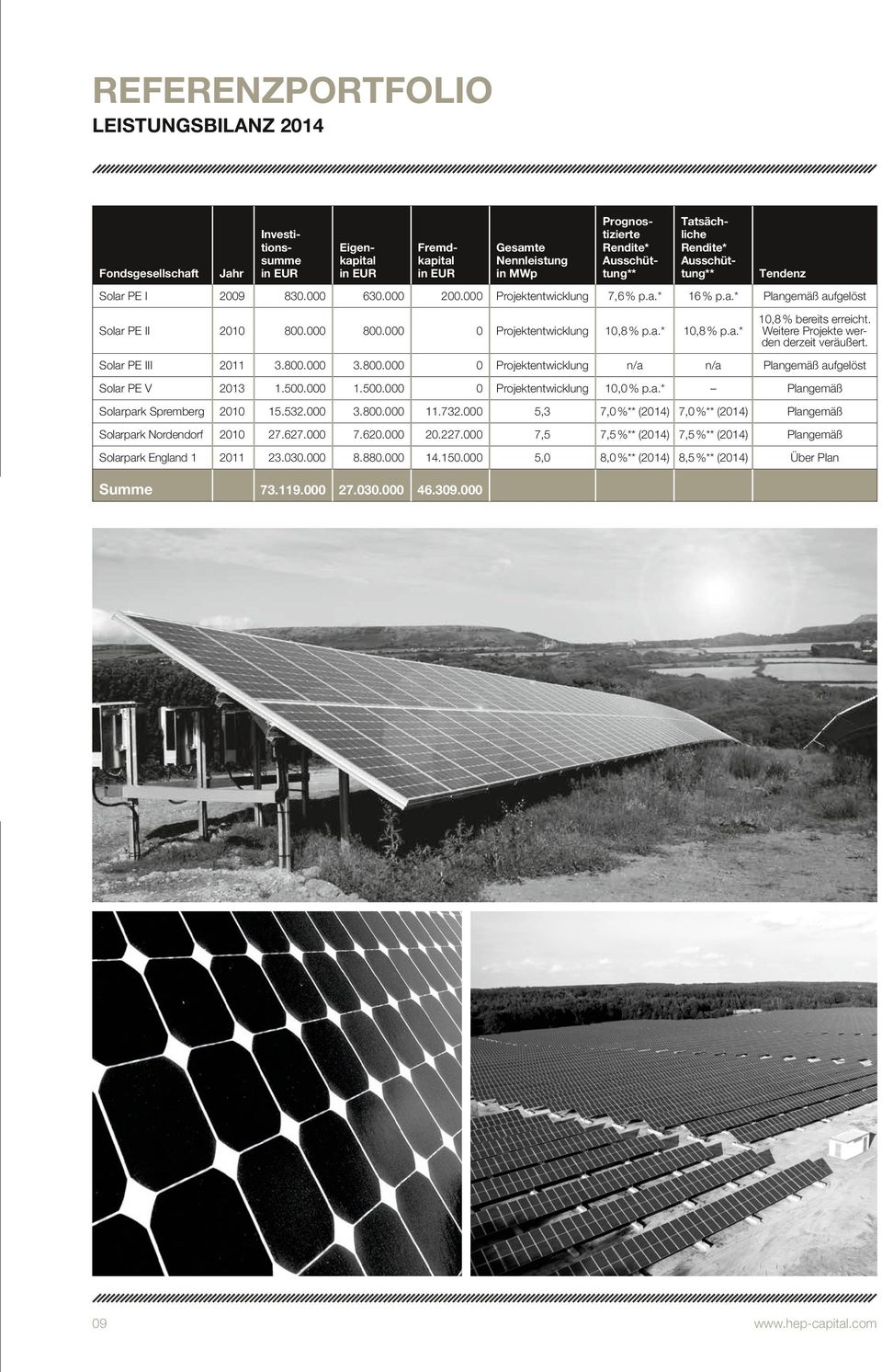 000 0 Projektentwicklung 10,8 % p.a.* 10,8 % p.a.* 10,8 % bereits erreicht. Weitere Projekte werden derzeit veräußert. Solar PE III 2011 3.800.