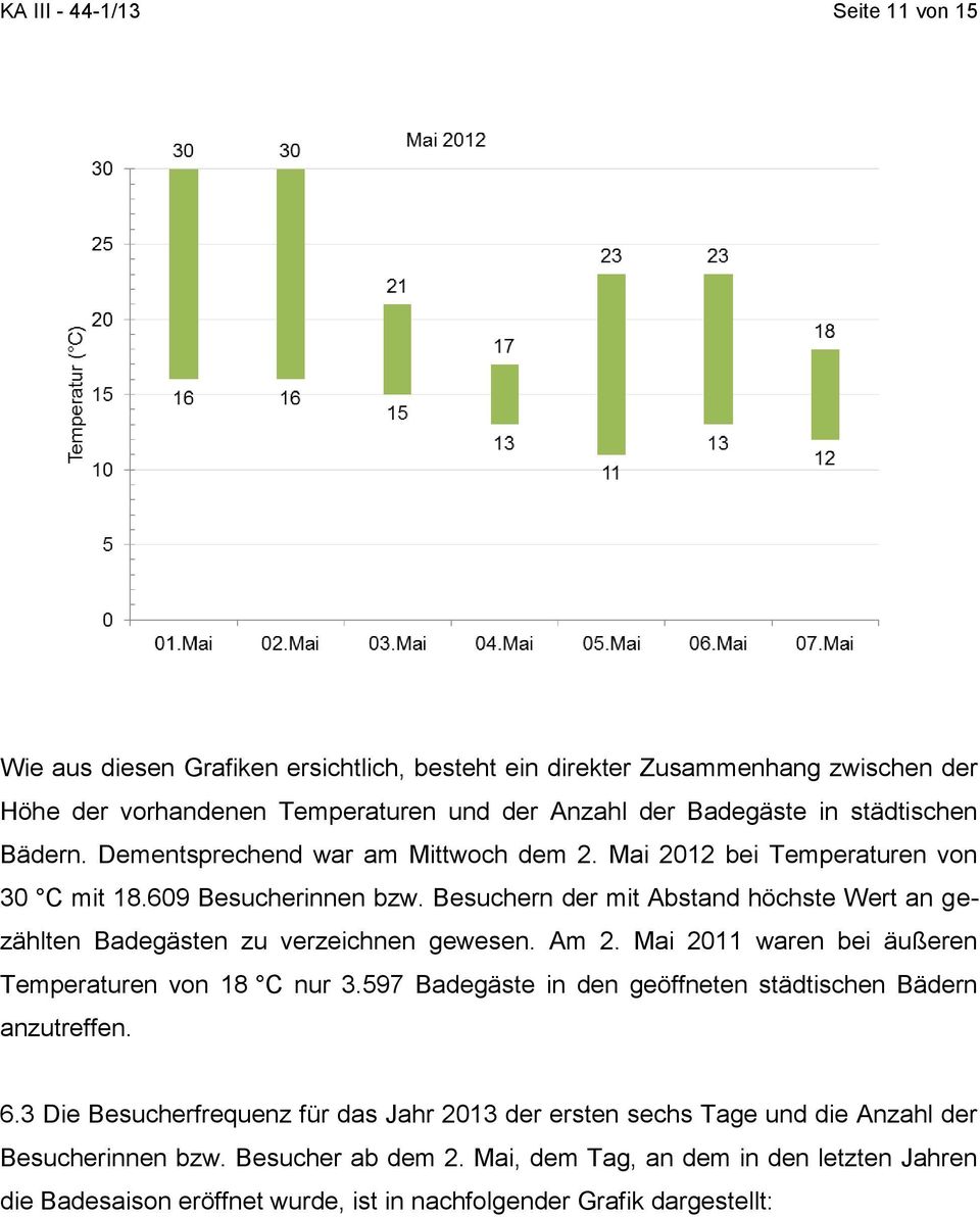 Besuchern der mit Abstand höchste Wert an gezählten Badegästen zu verzeichnen gewesen. Am 2. Mai 2011 waren bei äußeren Temperaturen von 18 C nur 3.