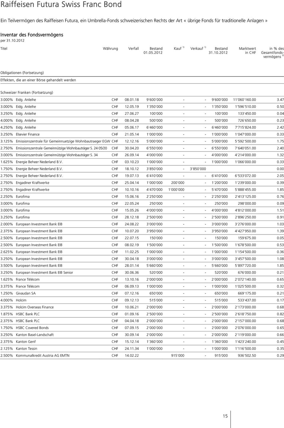 2012 Marktwert in CHF in % des Gesamtfondsvermögens 2) Obligationen (Fortsetzung) Effekten, die an einer Börse gehandelt werden Schweizer Franken (Fortsetzung) 3.000% Eidg. Anleihe CHF 08.01.18 9'600'000 - - 9'600'000 11'060'160.