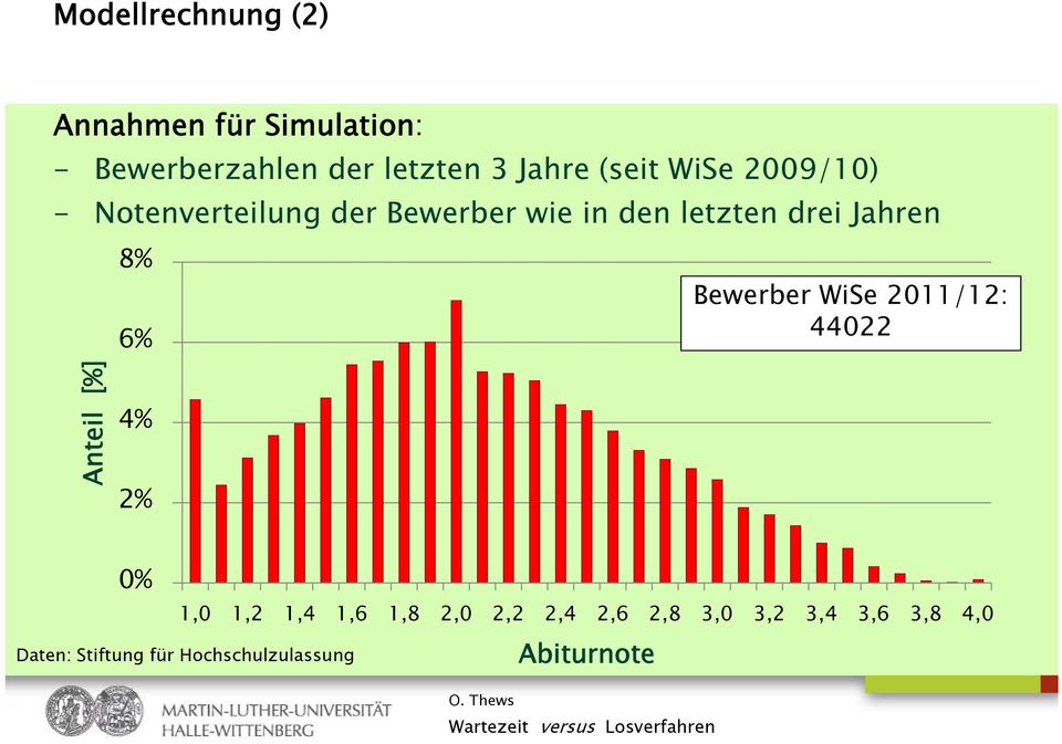 8% 6% Bewerber WiSe 2011/12: 44022 Anteil [%] 4% 2% 0% 1,0 1,2 1,4 1,6 1,8 2,0 2,2