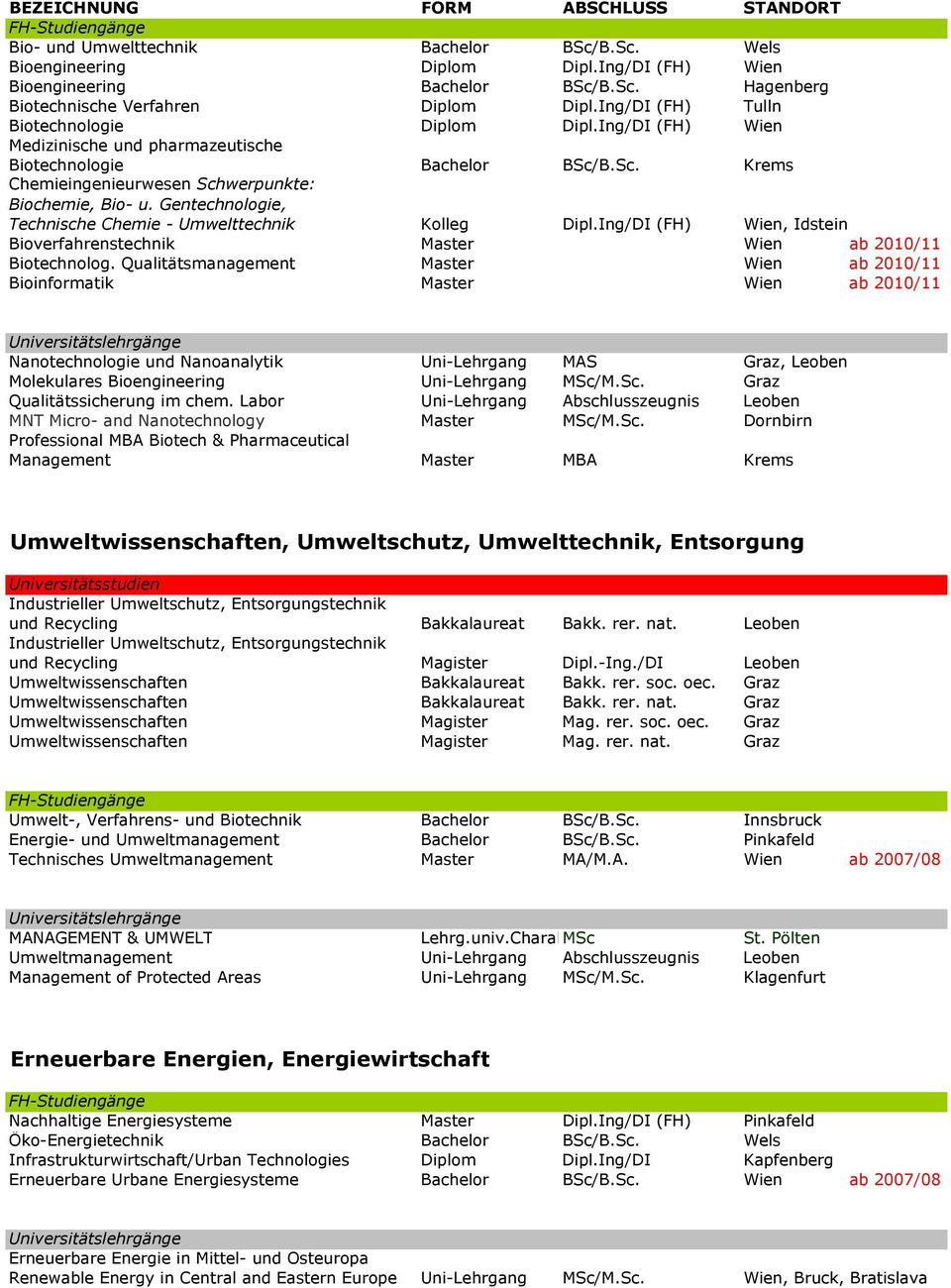 Gentechnologie, Technische Chemie - Umwelttechnik Kolleg Dipl.Ing/DI (FH) Wien, Idstein Bioverfahrenstechnik Master Wien ab 2010/11 Biotechnolog.