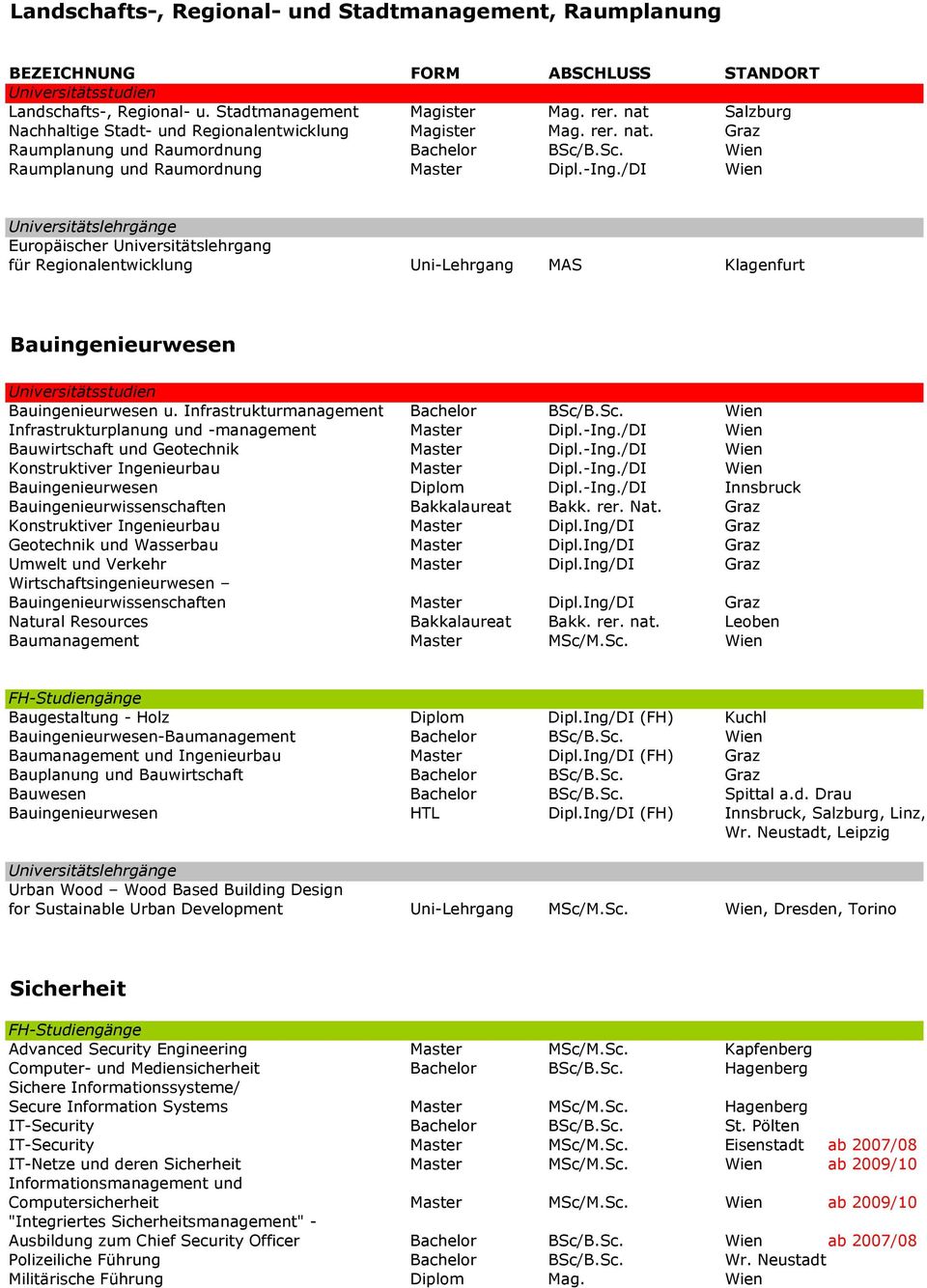 /DI Wien Europäischer Universitätslehrgang für Regionalentwicklung Uni-Lehrgang MAS Klagenfurt Bauingenieurwesen Bauingenieurwesen u. Infrastrukturmanagement Bachelor BSc/