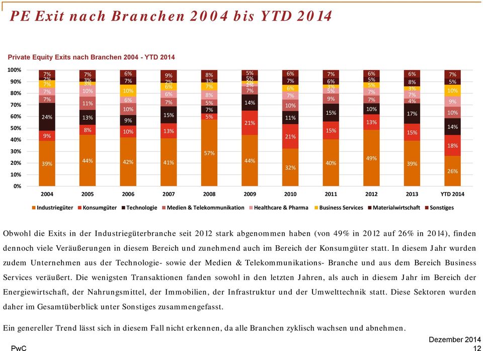 44% 42% 41% 44% 49% 40% 39% 32% 26% 2004 2005 2006 2007 2008 2009 2010 2011 2012 2013 YTD 2014 Industriegüter Konsumgüter Technologie Medien & Telekommunikation Healthcare & Pharma Business Services