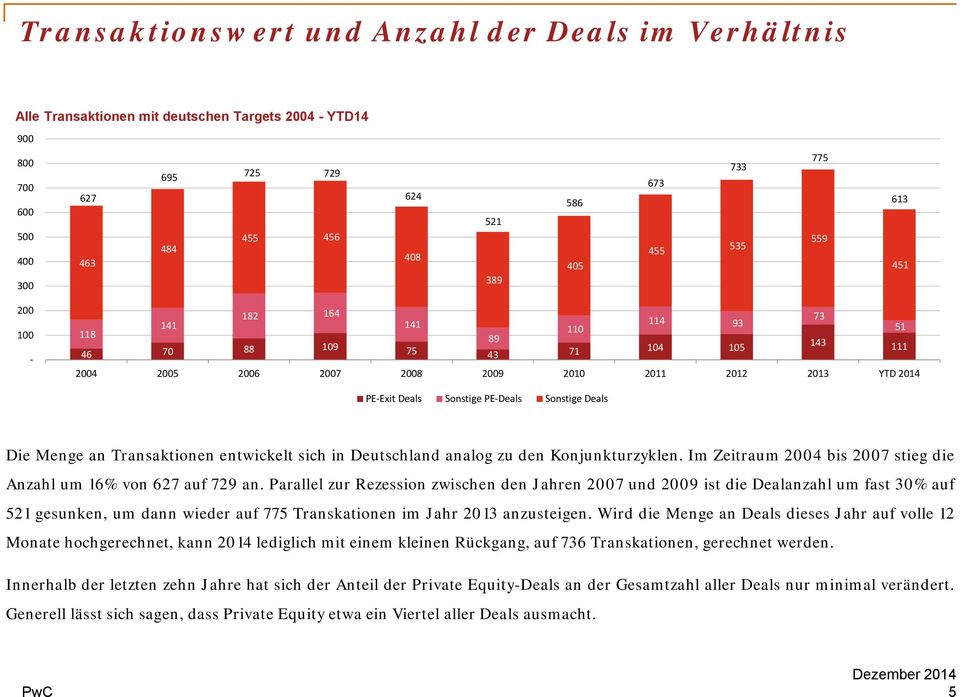 Deals Sonstige Deals Die Menge an Transaktionen entwickelt sich in Deutschland analog zu den Konjunkturzyklen. Im Zeitraum 2004 bis 2007 stieg die Anzahl um 16% von 627 auf 729 an.