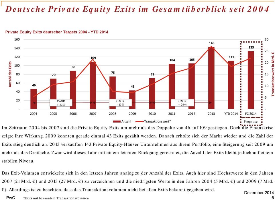 Anzahl Transaktionswert* Prognose Im Zeitraum 2004 bis 2007 sind die Private Equity-Exits um mehr als das Doppelte von 46 auf 109 gestiegen. Doch die Finanzkrise zeigte ihre Wirkung.