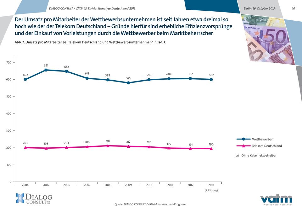 7: Umsatz pro Mitarbeiter bei Telekom Deutschland und Wettbewerbsunternehmen a in Tsd.