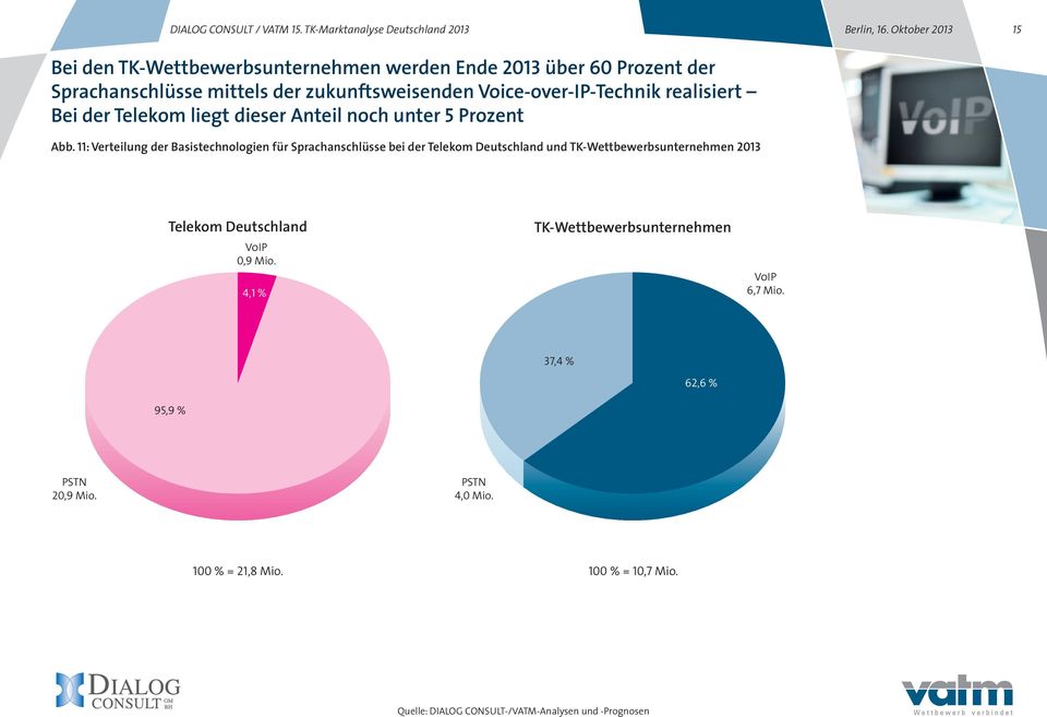 11: Verteilung der Basistechnologien für Sprachanschlüsse bei der Telekom Deutschland und TK-Wettbewerbsunternehmen 2013