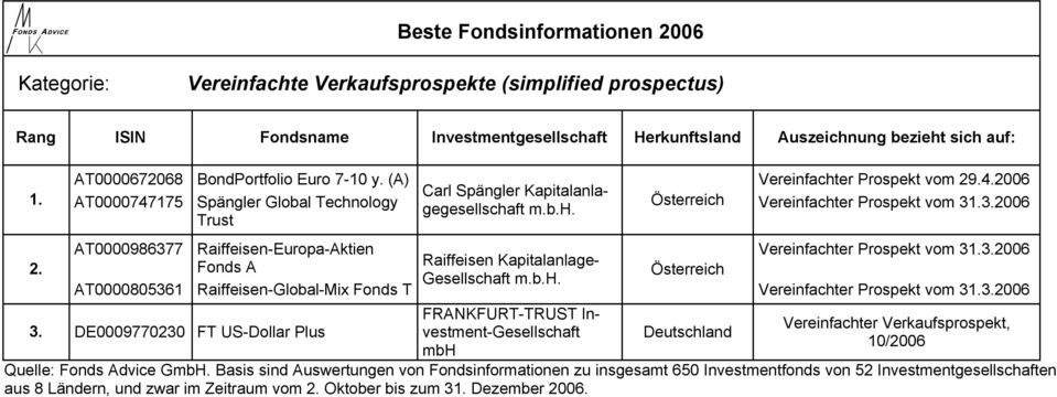 DE0009770230 FT US-Dollar Plus Carl Spängler Kapitalanlagegesellschaft m.b.h. Raiffeisen Kapitalanlage- Gesellschaft m.b.h. FRANKFURT-TRUST Investment-Gesellschaft Österreich Österreich Vereinfachter Prospekt vom 29.