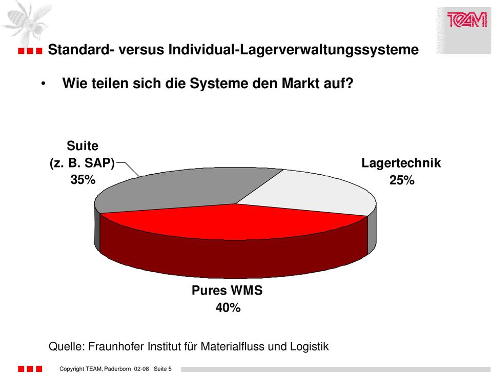 SAP) 35% Lagertechnik 25% Pures WMS 40% Quelle: Fraunhofer