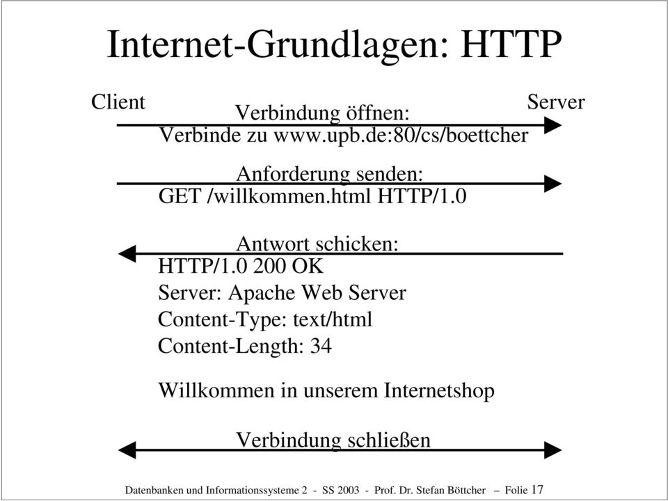 0 200 OK Server: Apache Web Server Content-Type: text/html Content-Length: 34 Willkommen in