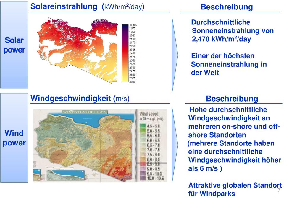 durchschnittliche Windgeschwindigkeit an mehreren on-shore und offshore Standorten (mehrere Standorte