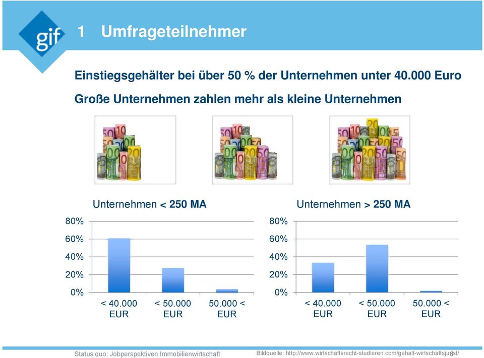 80% 80% 60% 60% 40% 40% 20% 20% 0% < 40.000 EUR < 50.000 EUR 50.