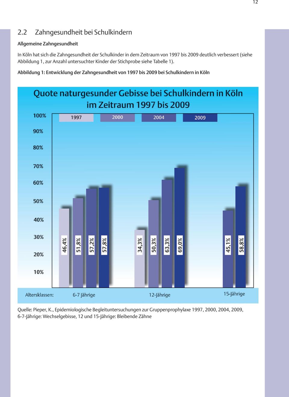 1). Abbildung 1: Entwicklung der Zahngesundheit von 1997 bis 2009 bei Schulkindern in Köln Quelle: Pieper, K.