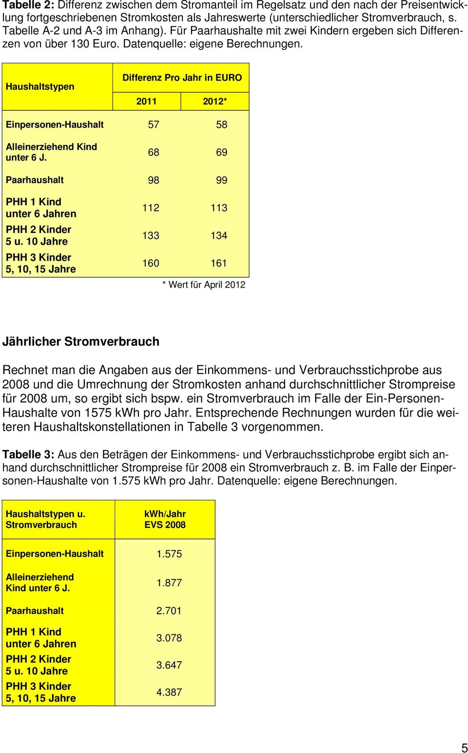 Haushaltstypen Differenz Pro Jahr in EURO 2011 2012* Einpersonen-Haushalt 57 58 Alleinerziehend Kind unter 6 J. 68 69 Paarhaushalt 98 99 PHH 1 Kind unter 6 Jahren PHH 2 Kinder 5 u.