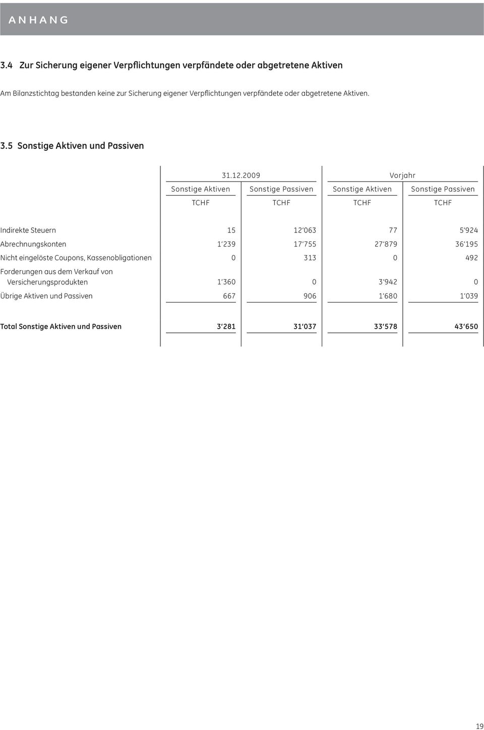2009 Vorjahr Sonstige Aktiven Sonstige Passiven Sonstige Aktiven Sonstige Passiven Indirekte Steuern 15 12 063 77 5 924 Abrechnungskonten 1 239 17 755 27 879