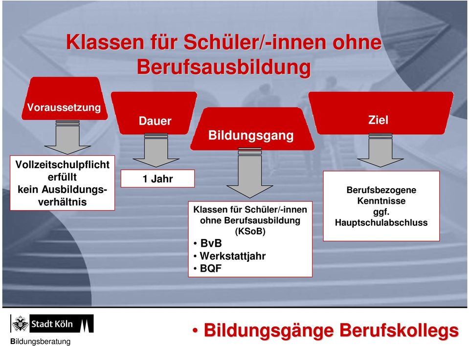 für Schüler/-innen ohne Berufsausbildung (KSoB) BvB Werkstattjahr BQF