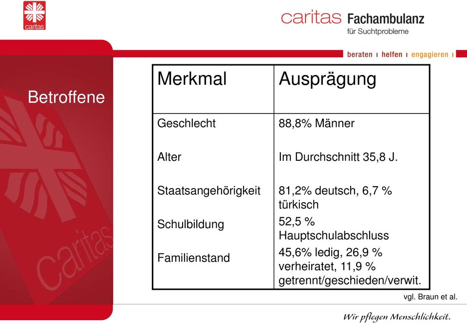 Staatsangehörigkeit Schulbildung Familienstand 81,2% deutsch, 6,7 %