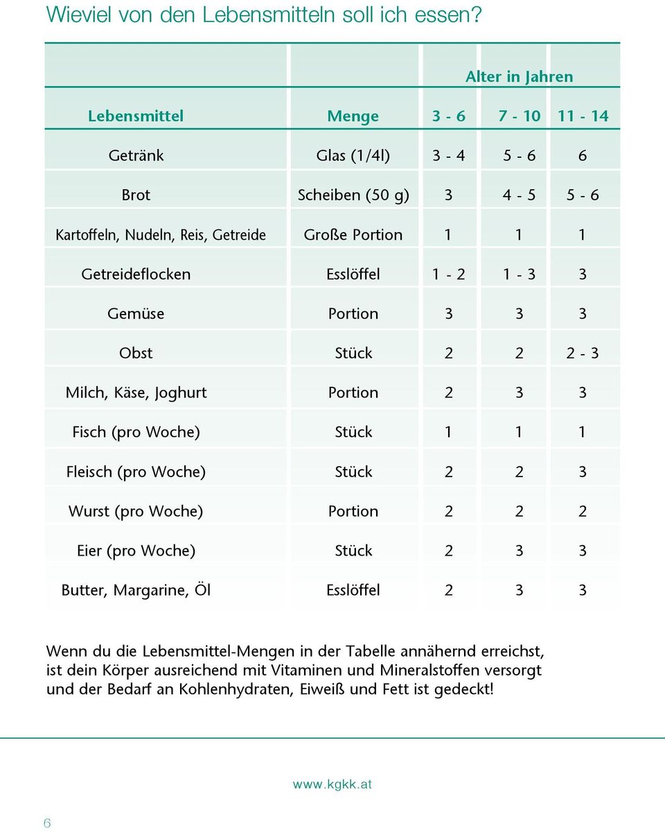 Getreideflocken Esslöffel 1-2 1-3 3 Gemüse Portion 3 3 3 Obst Stück 2 2 2-3 Milch, Käse, Joghurt Portion 2 3 3 Fisch (pro Woche) Stück 1 1 1 Fleisch (pro Woche) Stück 2 2 3