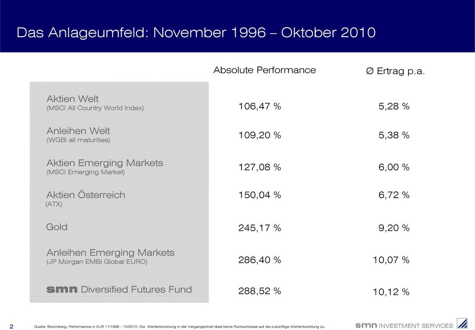 245,17 % 9,20 % Anleihen Emerging Markets (JP Morgan EMBI Global EURO) 286,40 % 10,0707 % smn Diversified Futures Fund 288,52 % 10,12 % 2 Quelle: Bloomberg,
