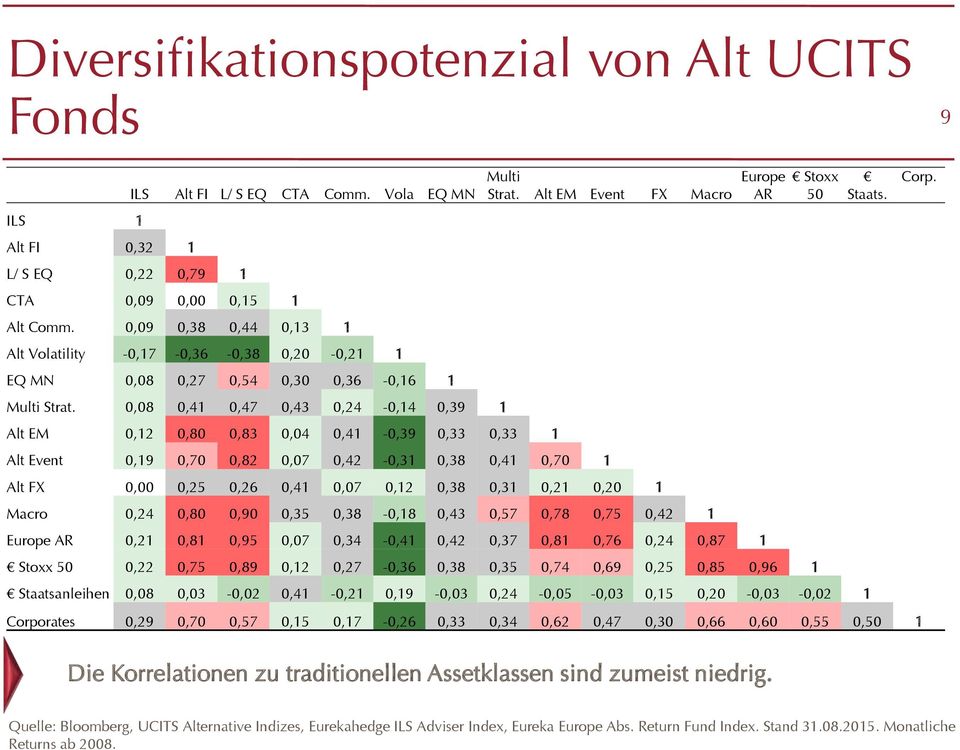 0,08 0,41 0,47 0,43 0,24-0,14 0,39 1 Alt EM 0,12 0,80 0,83 0,04 0,41-0,39 0,33 0,33 1 Multi Strat.