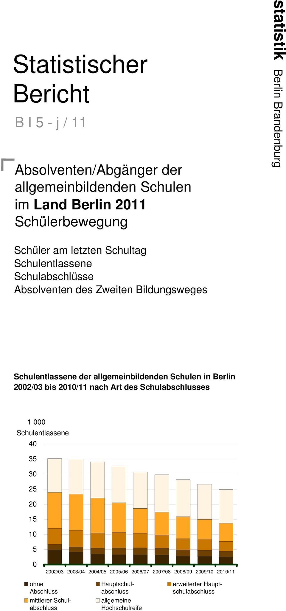 Schulen in Berlin 2002/03 bis 2010/11 nach Art des Schulabschlusses 1 000 Schulentlassene 40 35 30 25 20 15 10 5 0 2002/03 2003/04 2004/05 2005/06