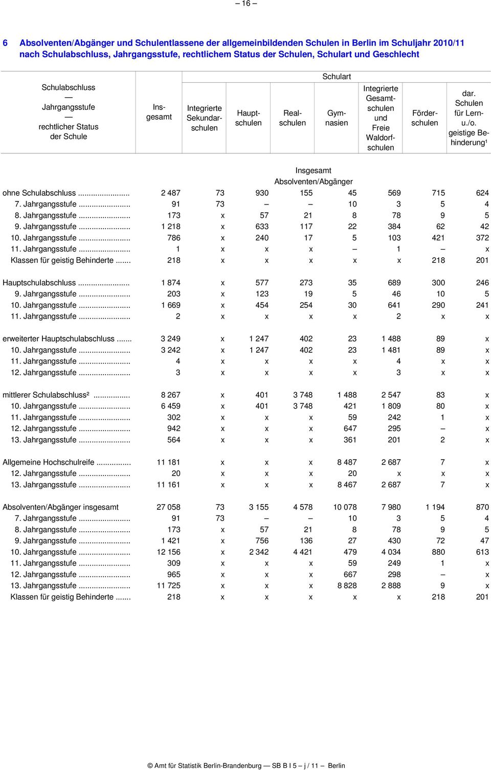 geistige Behinderung¹ Sekundarschulen Hauptschulen Realschulen Gymnasien Gesamtschulen und Freie Waldorfschulen Förderschulen Absolventen/Abgänger ohne Schulabschluss.