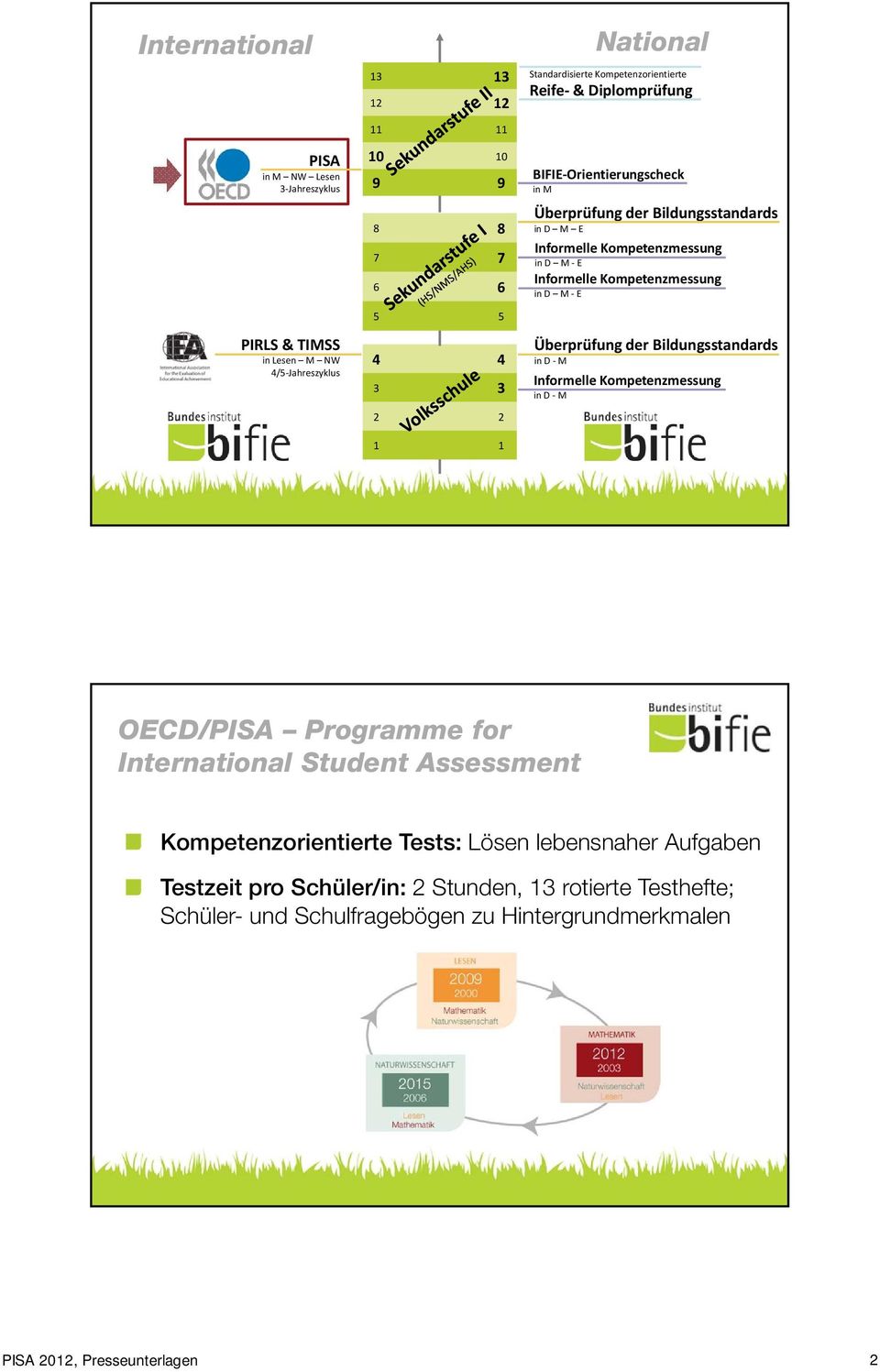 Informelle Kompetenzmessung in D M E Überprüfung der Bildungsstandards in D M Informelle Kompetenzmessung in D M OECD/PISA Programme for International Student Assessment