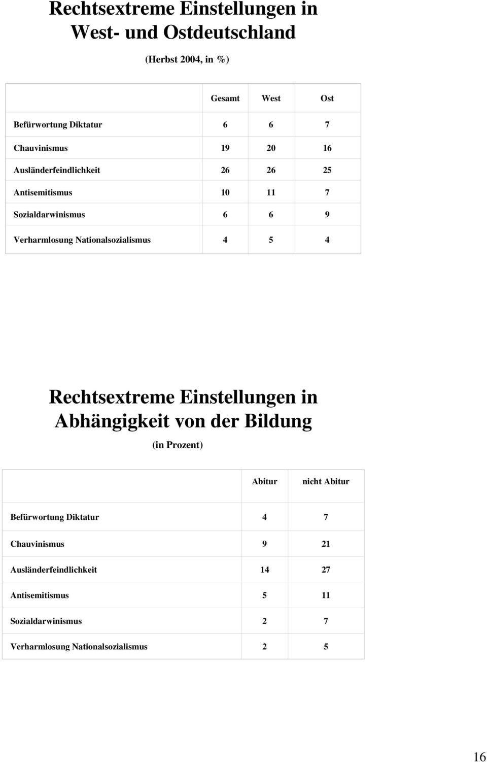 Nationalsozialismus 4 5 4 Rechtsextreme Einstellungen in Abhängigkeit von der Bildung (in Prozent) Abitur nicht Abitur