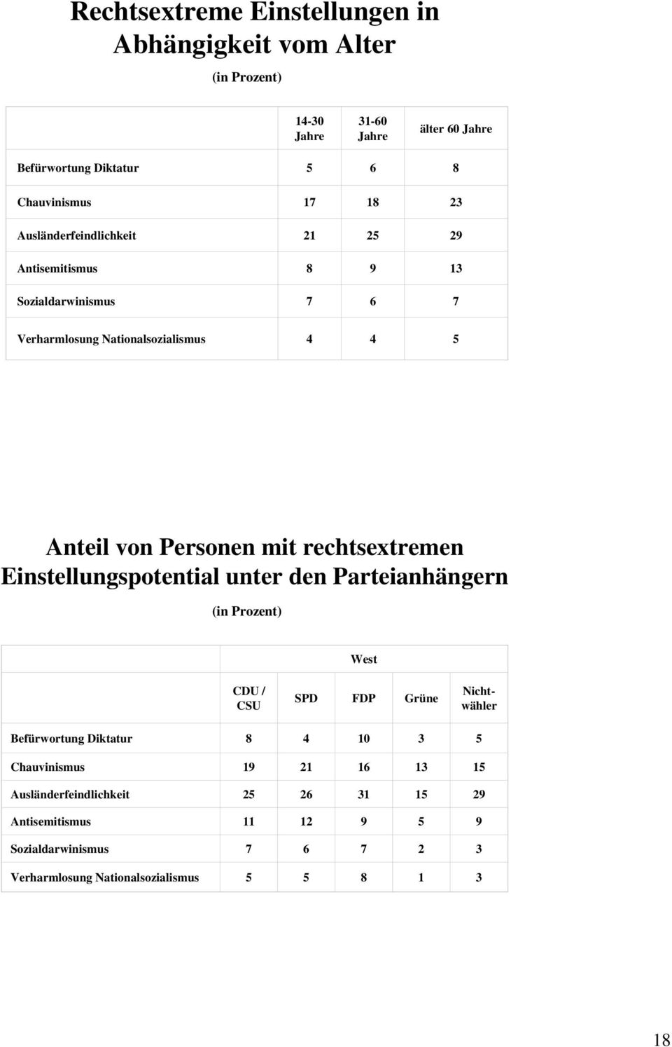 rechtsextremen Einstellungspotential unter den Parteianhängern (in Prozent) West CDU / CSU SPD FDP Grüne Nichtwähler Befürwortung Diktatur 8 4 10 3 5