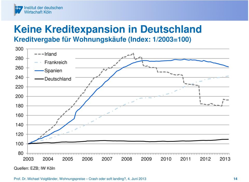 Deutschland 80 2003 2004 2005 2006 2007 2008 2009 2010 2011 2012 2013 Quellen: EZB;