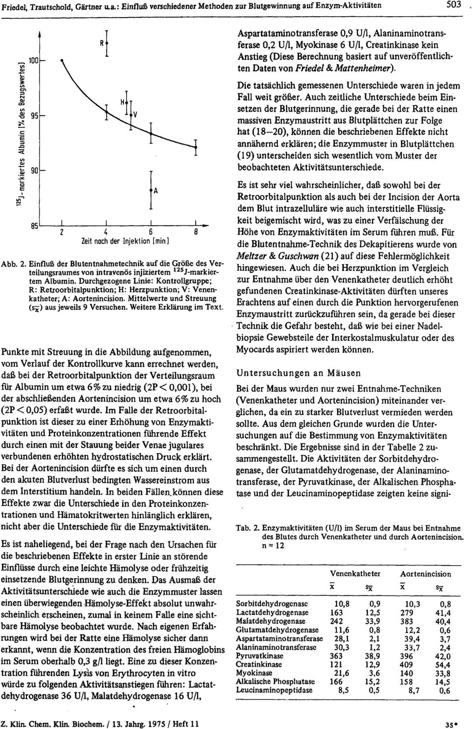 Durchgezogene Linie: Kontrollgruppe; R: Retroorbitalpunktion; H: Herzpunktion; V: Venenkatheter; A: Aortenincision. Mittelwerte und Streuung aus jeweils 9 Versuchen. Weitere Erklärung im Text.