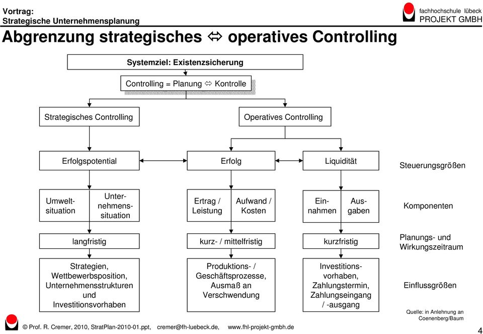Komponenten langfristig kurz- / mittelfristig kurzfristig Planungs- und Wirkungszeitraum, Wettbewerbsposition, Unternehmensstrukturen und Investitionsvorhaben