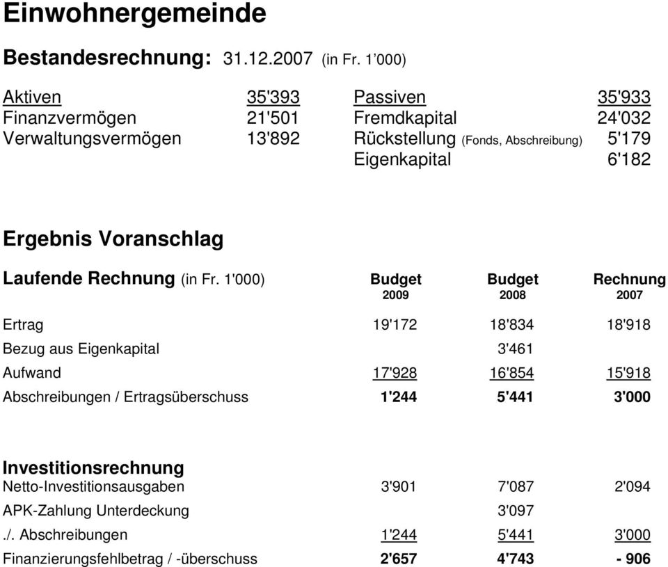 Eigenkapital 6'182 Ergebnis Voranschlag Laufende Rechnung (in Fr.